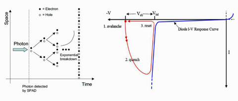 Sensors Insights 1 2017-11-10 Fig11 Fig. 11: The principle of an SPAD sensor cell